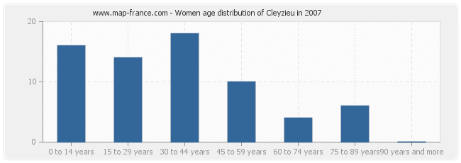 Women age distribution of Cleyzieu in 2007