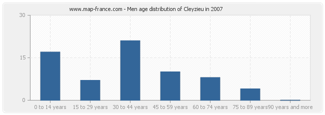 Men age distribution of Cleyzieu in 2007