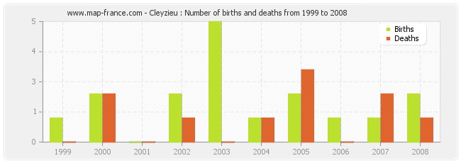 Cleyzieu : Number of births and deaths from 1999 to 2008