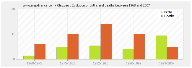 Cleyzieu : Evolution of births and deaths between 1968 and 2007