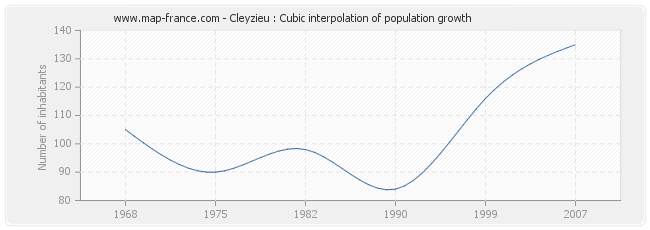 Cleyzieu : Cubic interpolation of population growth