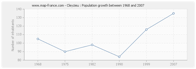 Population Cleyzieu