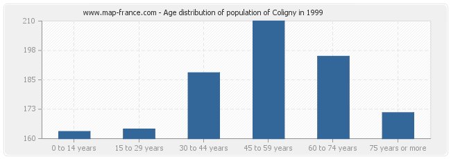 Age distribution of population of Coligny in 1999