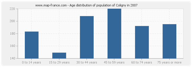 Age distribution of population of Coligny in 2007