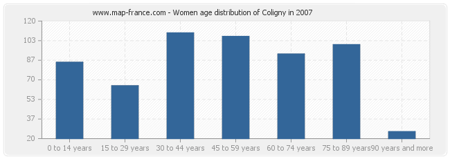 Women age distribution of Coligny in 2007