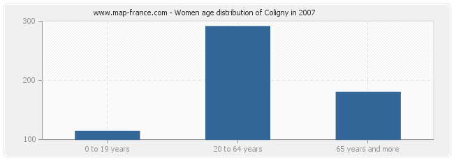 Women age distribution of Coligny in 2007