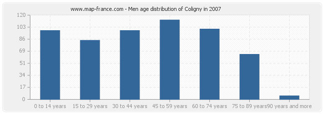 Men age distribution of Coligny in 2007