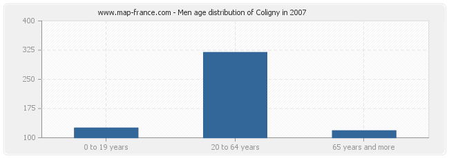 Men age distribution of Coligny in 2007