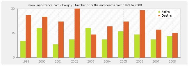 Coligny : Number of births and deaths from 1999 to 2008