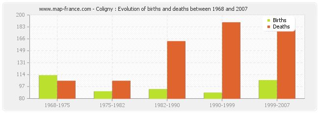 Coligny : Evolution of births and deaths between 1968 and 2007