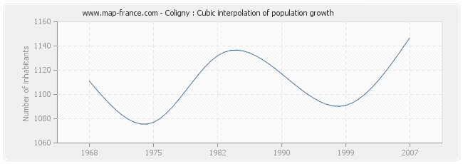 Coligny : Cubic interpolation of population growth