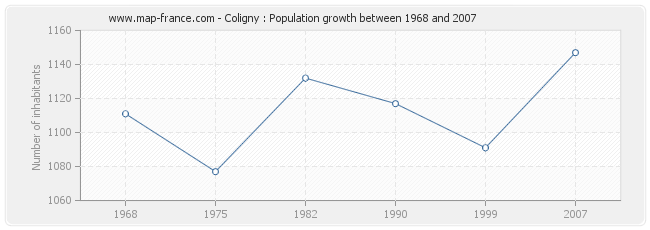 Population Coligny