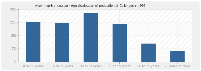 Age distribution of population of Collonges in 1999