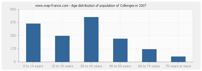 Age distribution of population of Collonges in 2007
