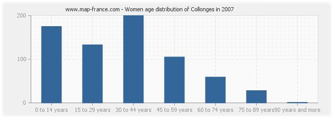 Women age distribution of Collonges in 2007