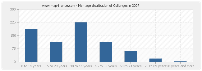 Men age distribution of Collonges in 2007