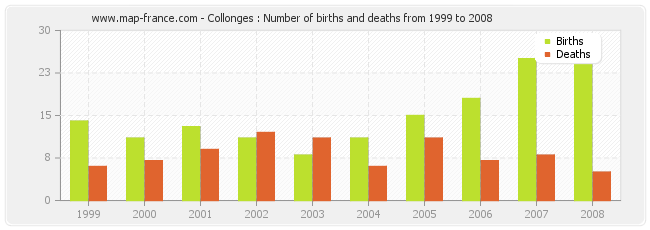 Collonges : Number of births and deaths from 1999 to 2008