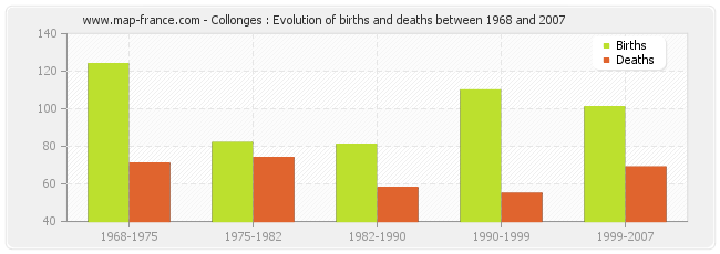 Collonges : Evolution of births and deaths between 1968 and 2007
