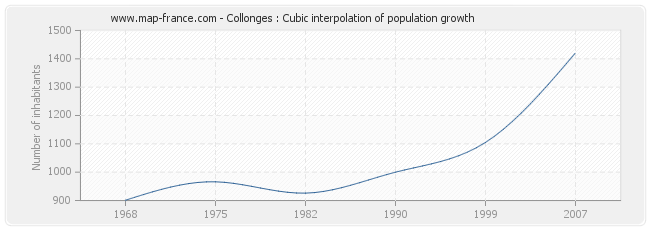 Collonges : Cubic interpolation of population growth