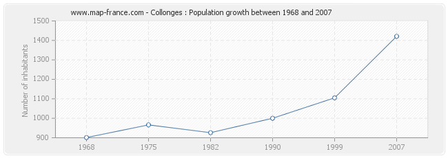 Population Collonges