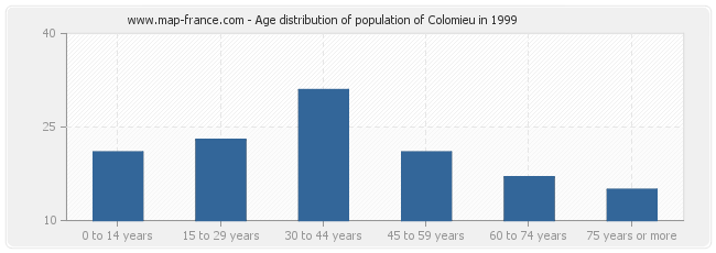 Age distribution of population of Colomieu in 1999