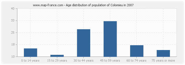 Age distribution of population of Colomieu in 2007