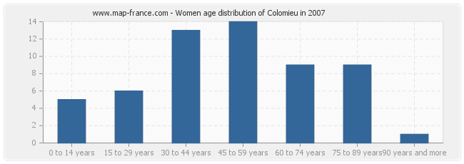 Women age distribution of Colomieu in 2007