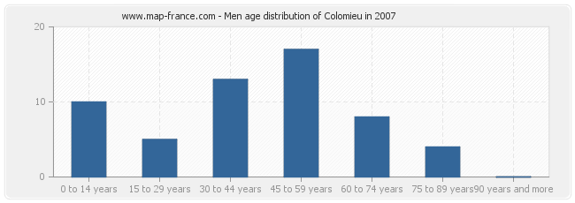Men age distribution of Colomieu in 2007