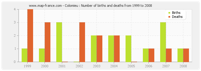 Colomieu : Number of births and deaths from 1999 to 2008