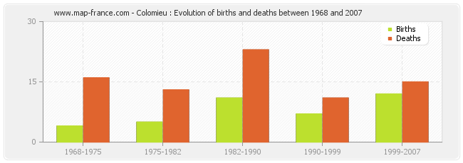 Colomieu : Evolution of births and deaths between 1968 and 2007