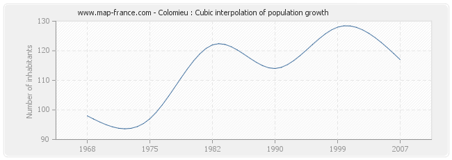Colomieu : Cubic interpolation of population growth