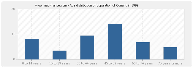 Age distribution of population of Conand in 1999