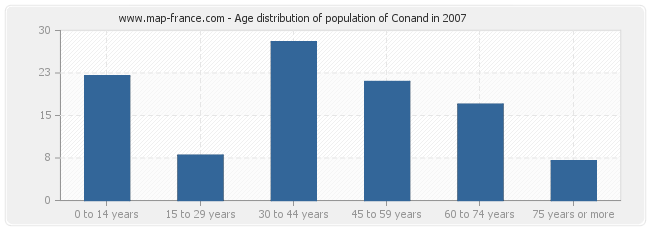 Age distribution of population of Conand in 2007