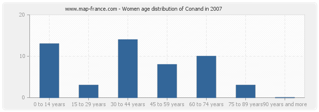 Women age distribution of Conand in 2007