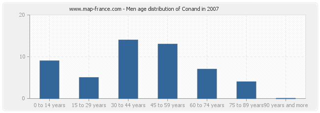 Men age distribution of Conand in 2007