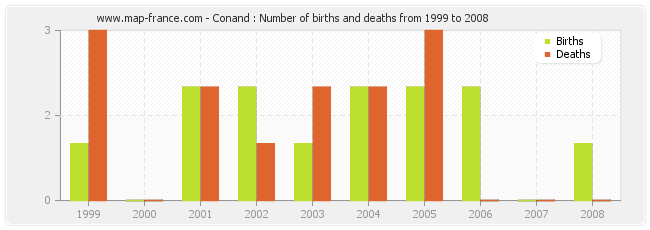 Conand : Number of births and deaths from 1999 to 2008