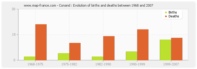 Conand : Evolution of births and deaths between 1968 and 2007