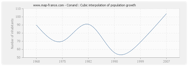 Conand : Cubic interpolation of population growth