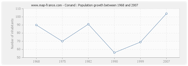 Population Conand