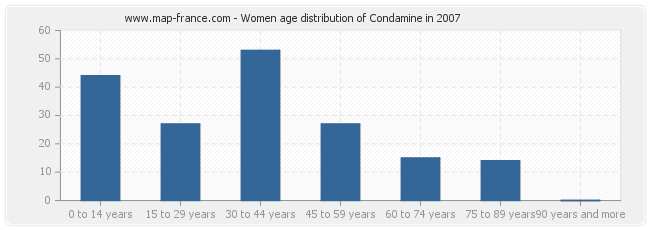 Women age distribution of Condamine in 2007