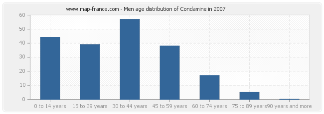 Men age distribution of Condamine in 2007