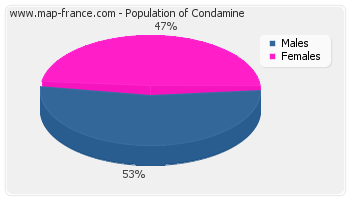 Sex distribution of population of Condamine in 2007