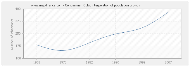 Condamine : Cubic interpolation of population growth