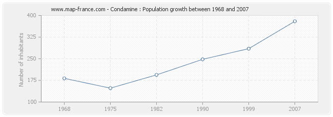 Population Condamine