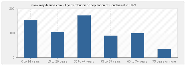 Age distribution of population of Condeissiat in 1999