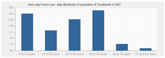 Age distribution of population of Condeissiat in 2007