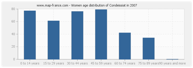 Women age distribution of Condeissiat in 2007