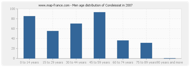 Men age distribution of Condeissiat in 2007