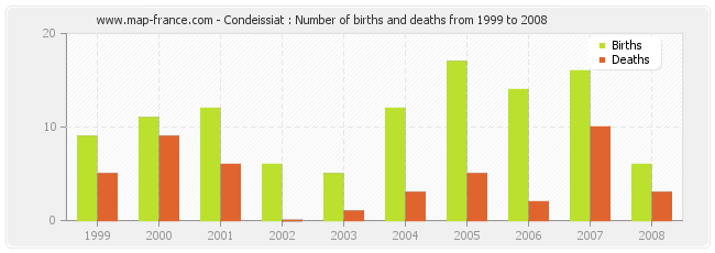 Condeissiat : Number of births and deaths from 1999 to 2008