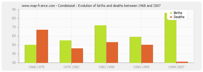 Condeissiat : Evolution of births and deaths between 1968 and 2007